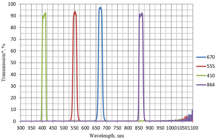 4-zones-multizone-filter-graph