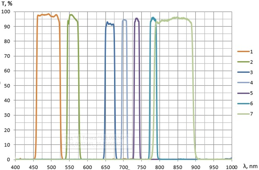 7-zones-multizone-filter-graph