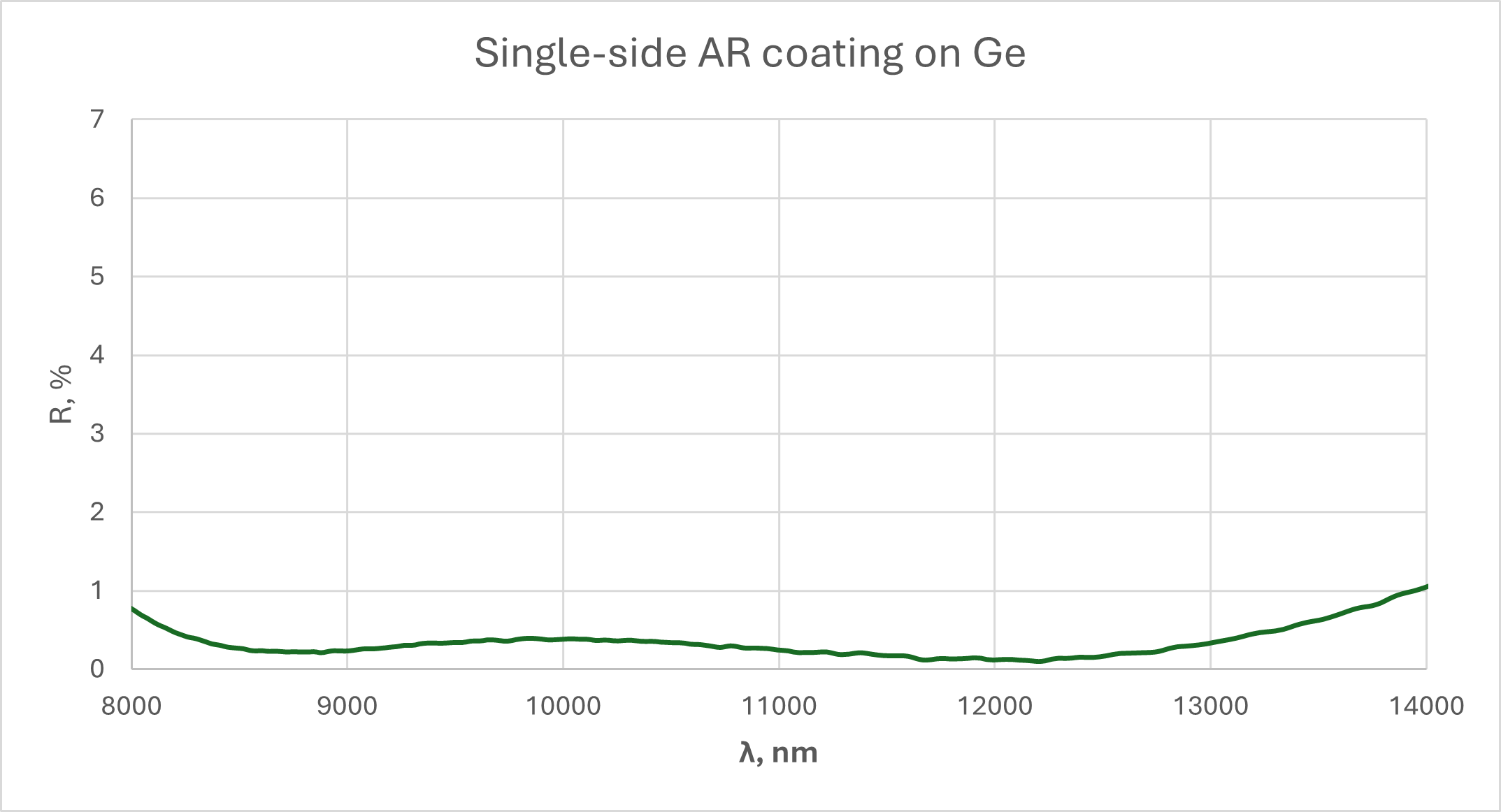 single-side-ar-coating-on-ge