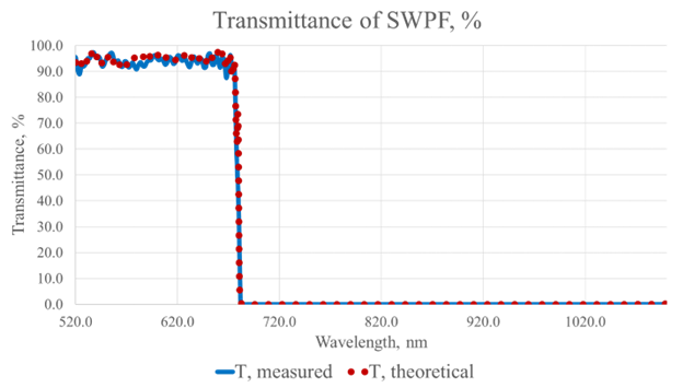 figure-1-transmittance-of-swpf