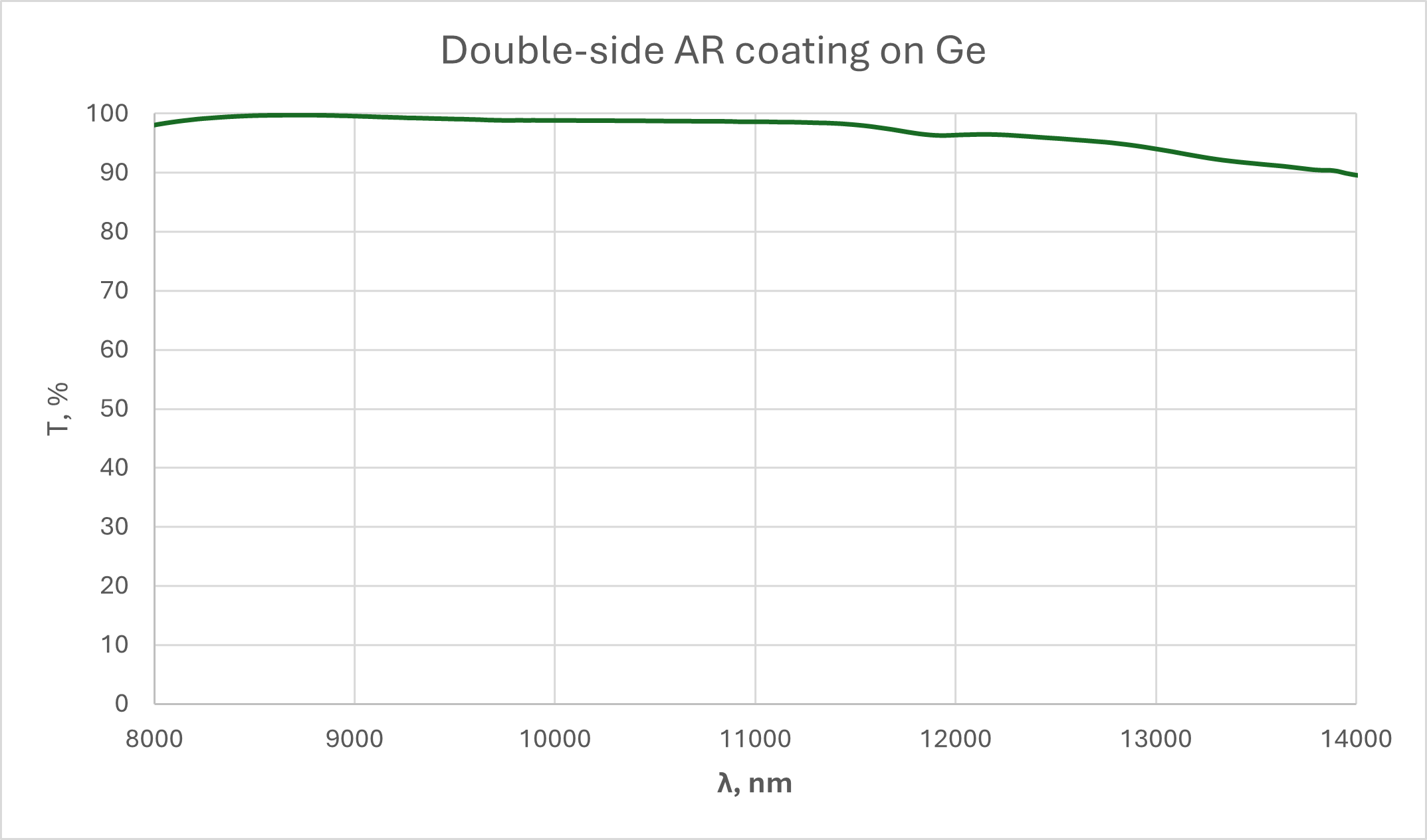 figure-2-double-side-ar-coating-on-ge