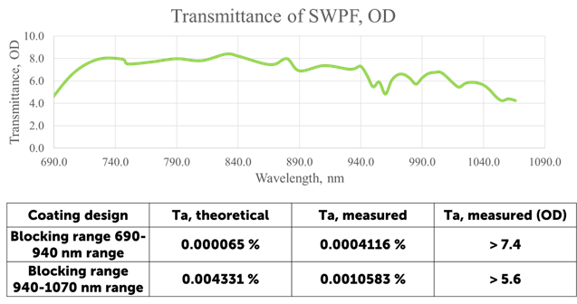 figure-2-transmittance-of-swpf-od