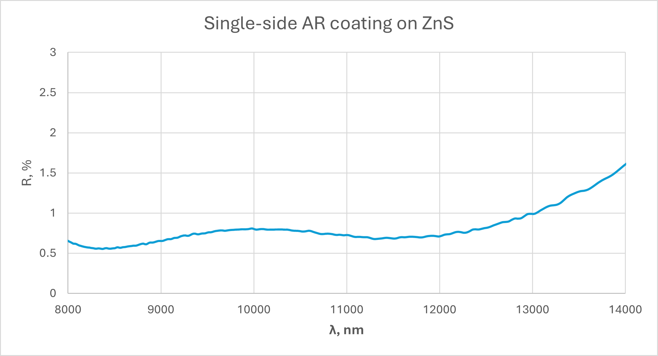 figure-3-single-side-ar-coating-on-zns
