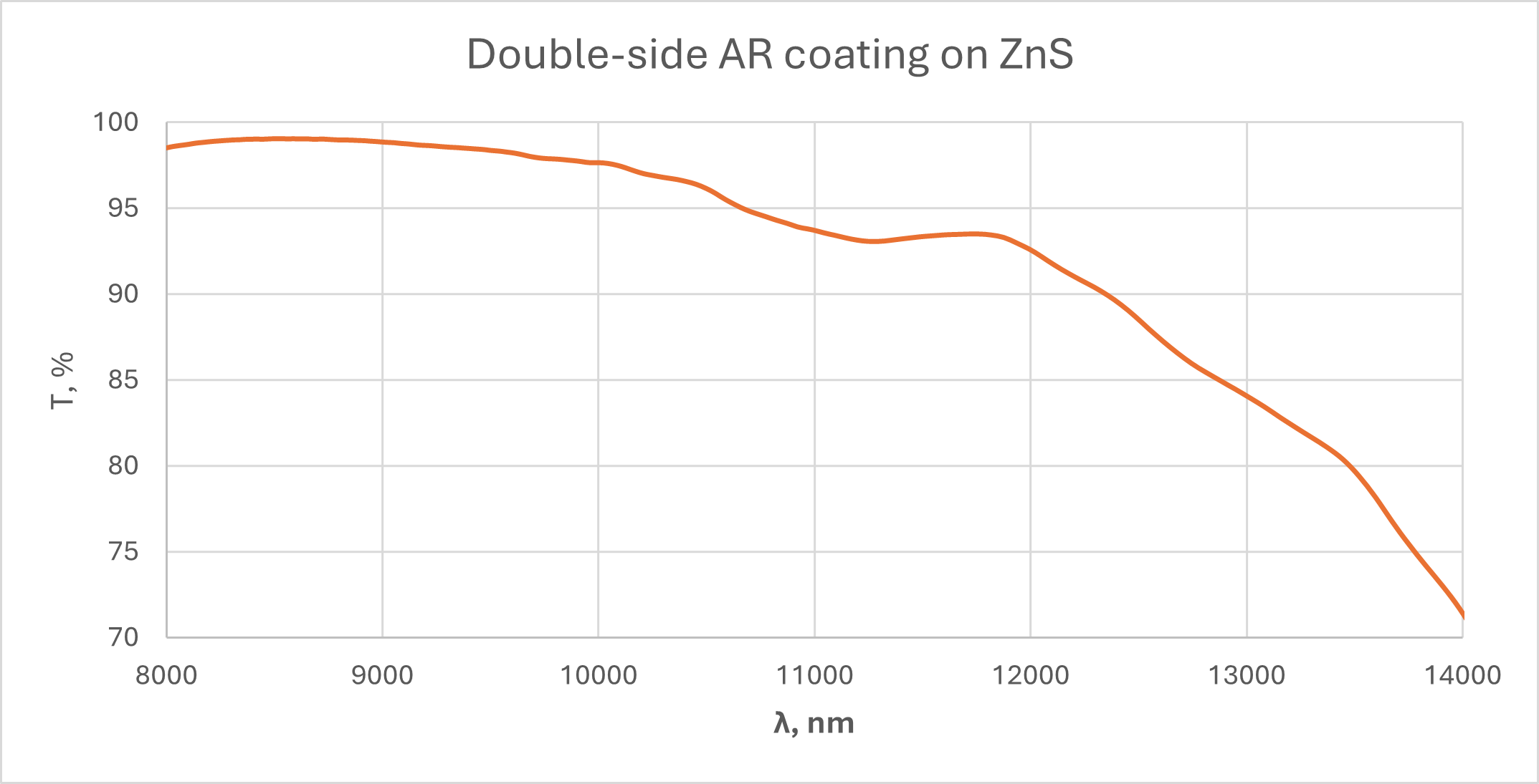 figure-4-double-side-ar-coating-on-zns